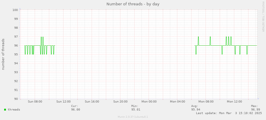 Number of threads