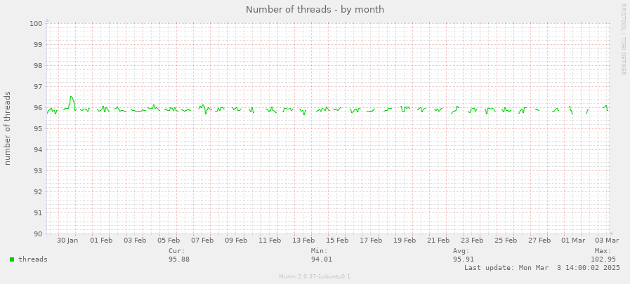 Number of threads