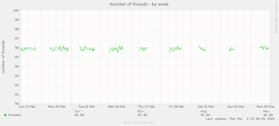 Number of threads