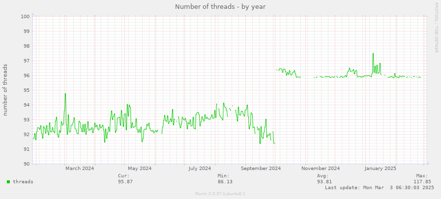 Number of threads