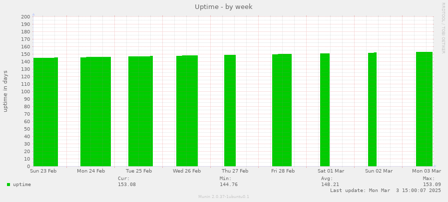 Uptime