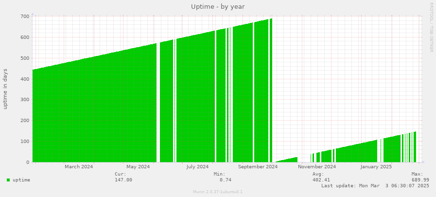 Uptime