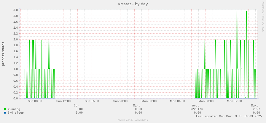 VMstat