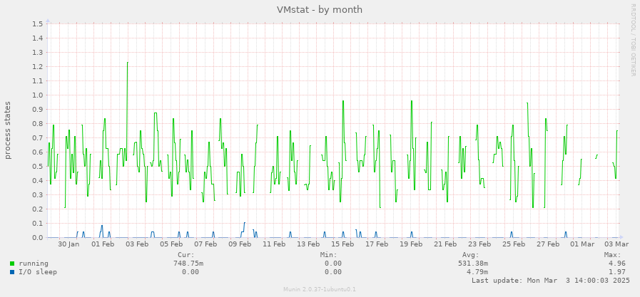 VMstat