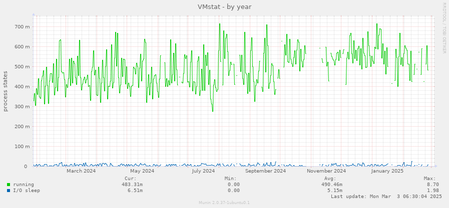 VMstat