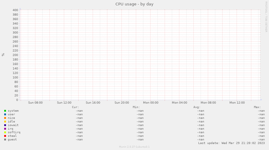 CPU usage