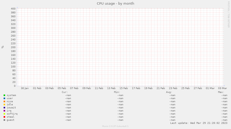 CPU usage