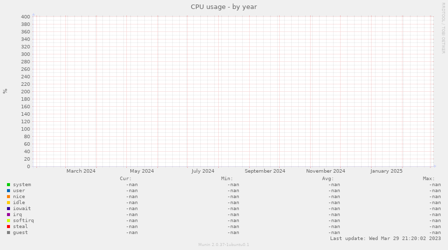 CPU usage