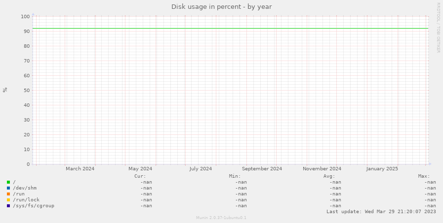 Disk usage in percent