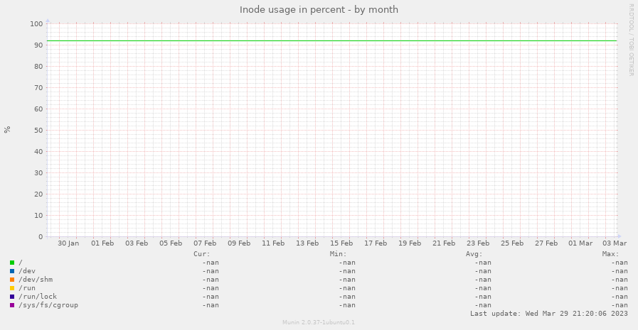 Inode usage in percent