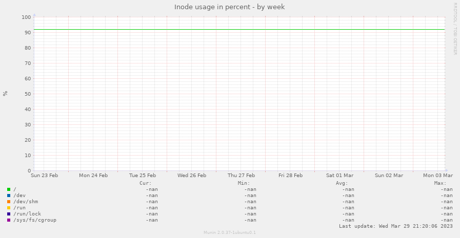 Inode usage in percent