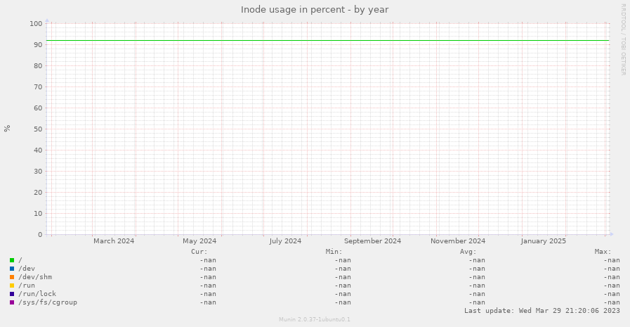 Inode usage in percent