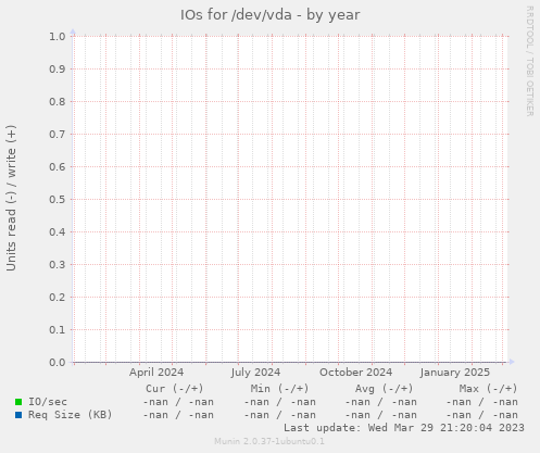 IOs for /dev/vda