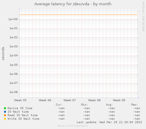 Average latency for /dev/vda