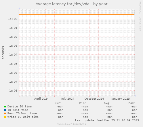 Average latency for /dev/vda