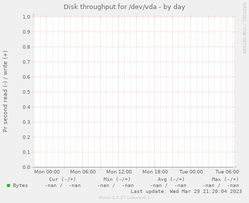 Disk throughput for /dev/vda