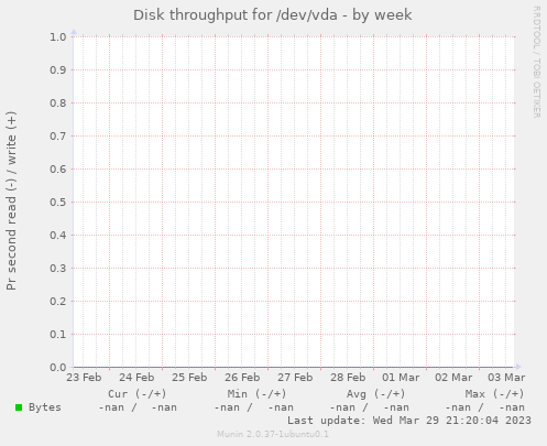 Disk throughput for /dev/vda