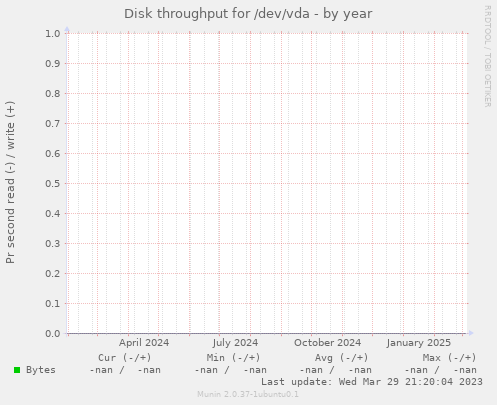 Disk throughput for /dev/vda