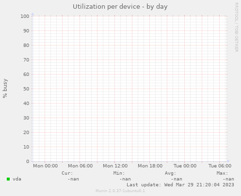 Utilization per device