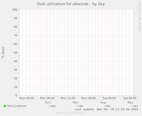 Disk utilization for /dev/vda