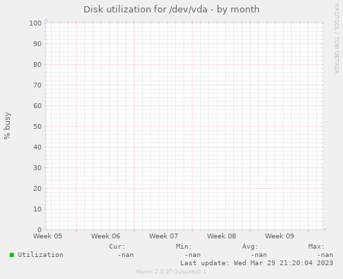 Disk utilization for /dev/vda