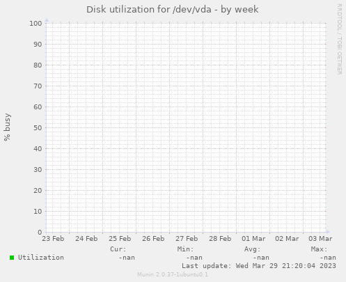 Disk utilization for /dev/vda