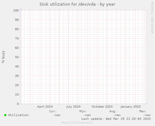 Disk utilization for /dev/vda