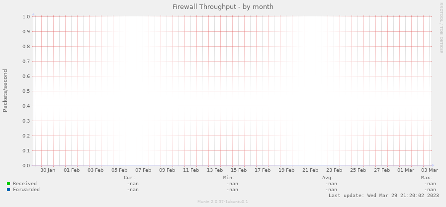 Firewall Throughput