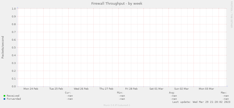 Firewall Throughput