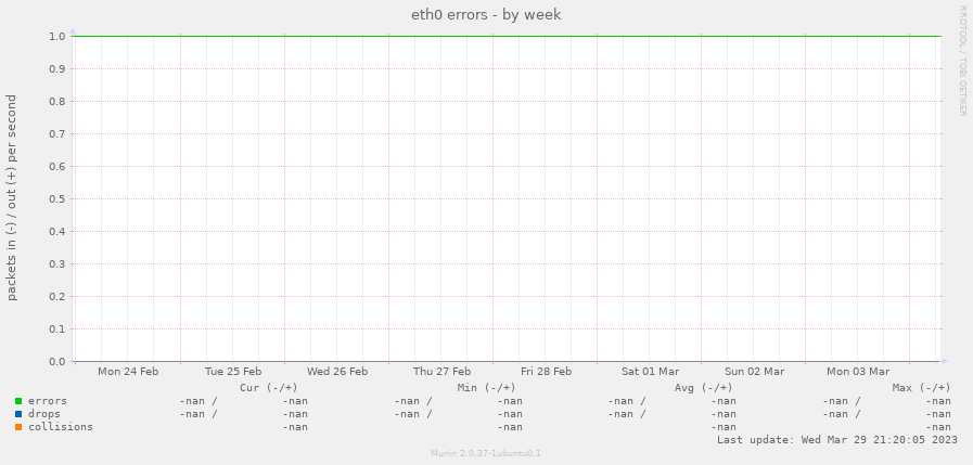 eth0 errors