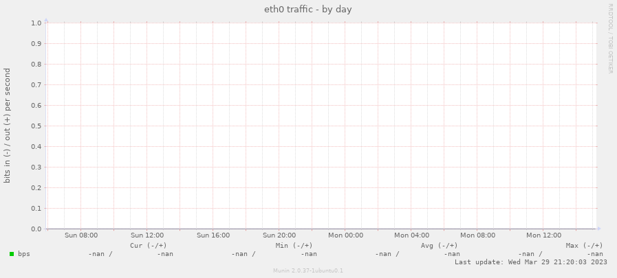 eth0 traffic