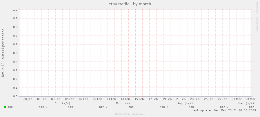 eth0 traffic