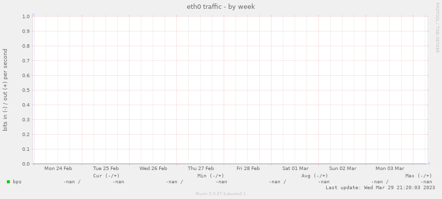 eth0 traffic