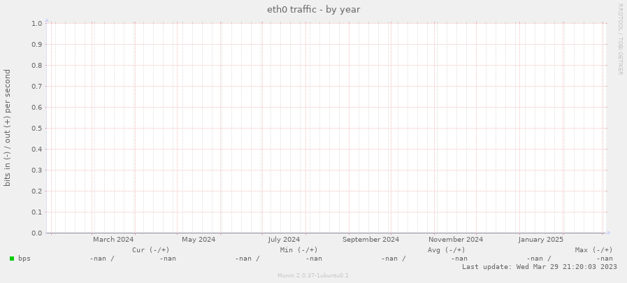 eth0 traffic