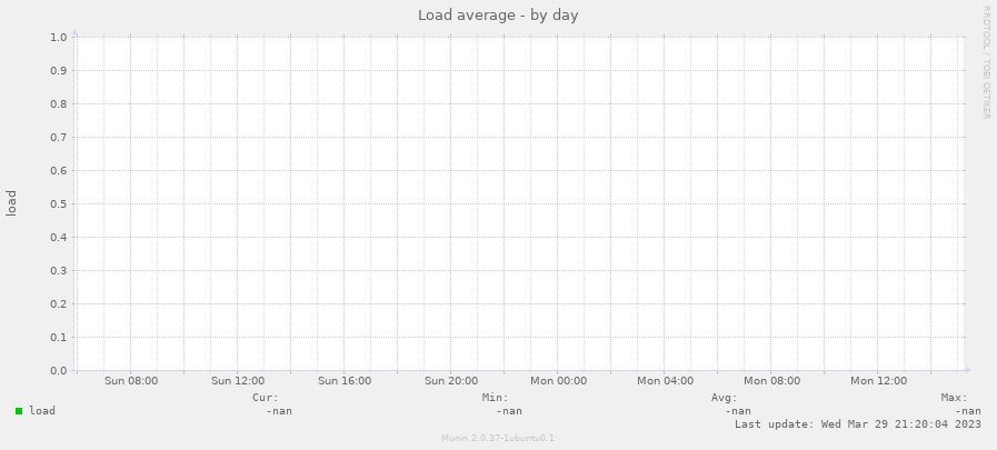 Load average