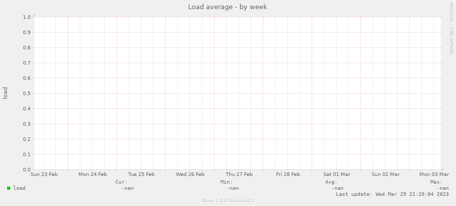 Load average