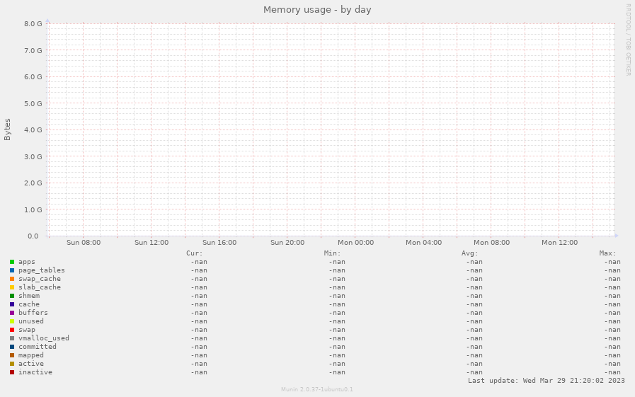 Memory usage