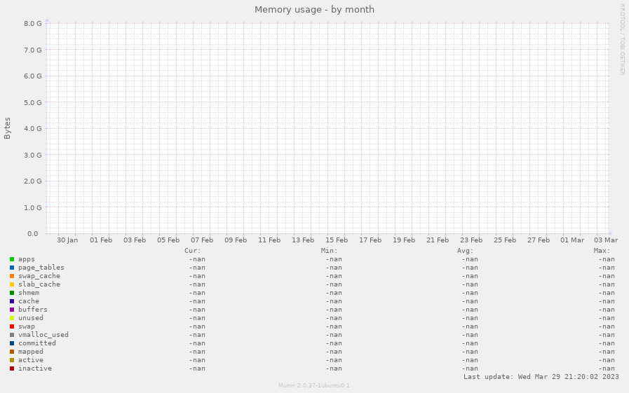 Memory usage