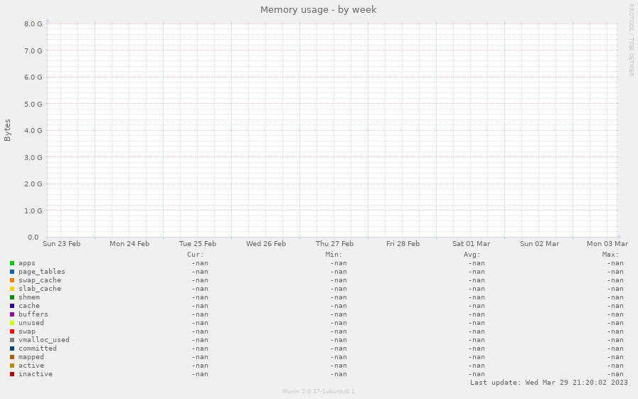 Memory usage