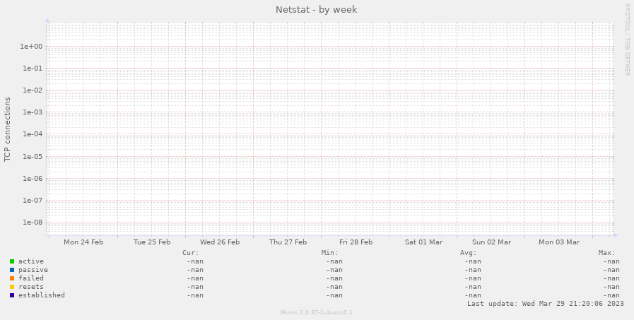 Netstat