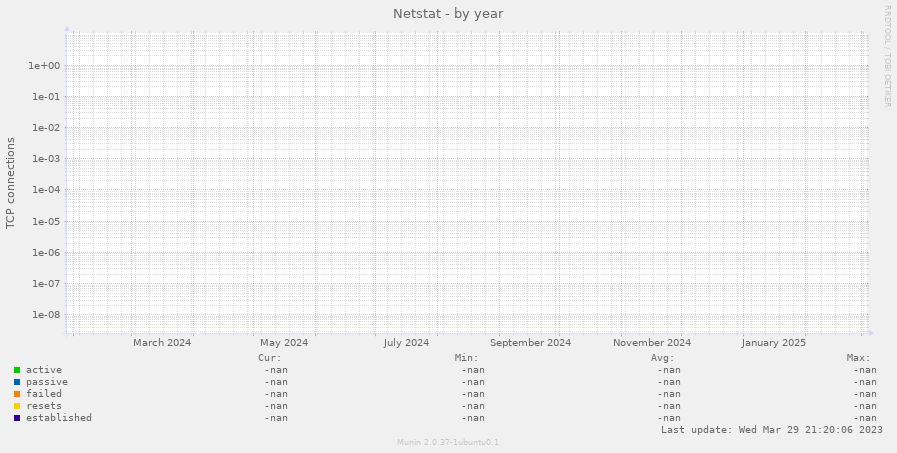 Netstat