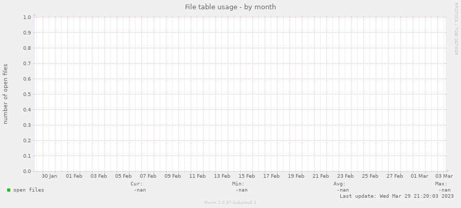 File table usage