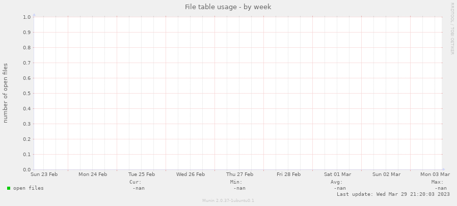 File table usage