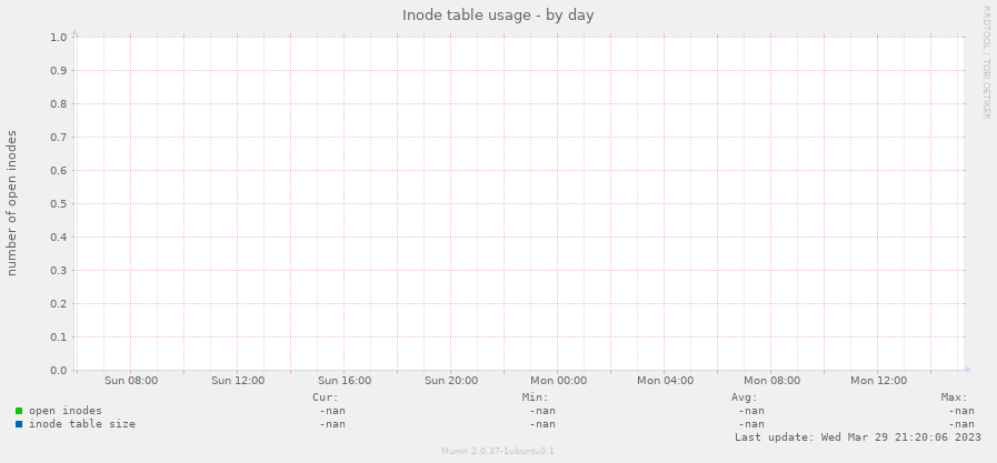 Inode table usage