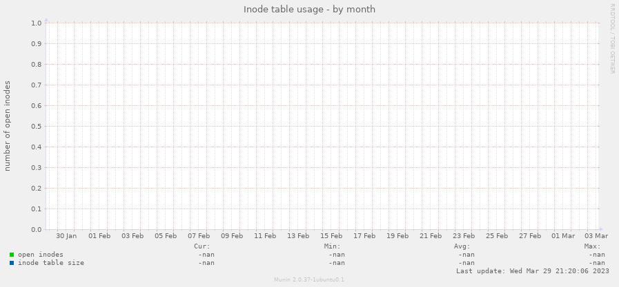 Inode table usage