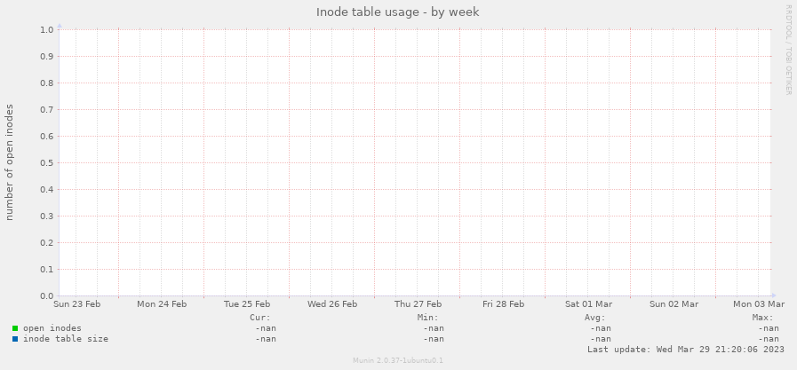 Inode table usage