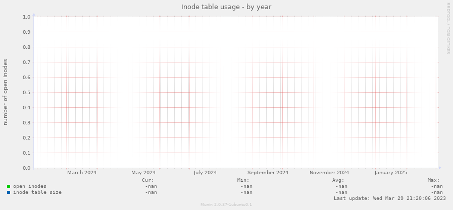 Inode table usage