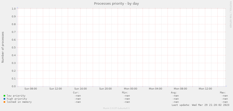 Processes priority