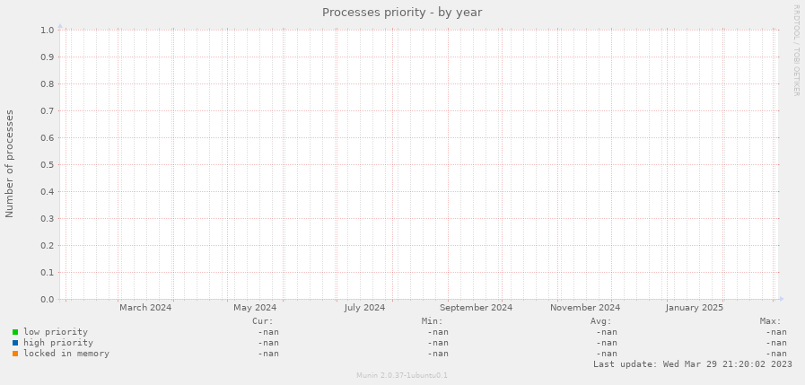 Processes priority