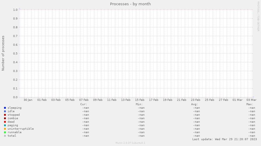 Processes